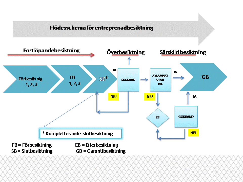 entreprenadbesiktning diagram
