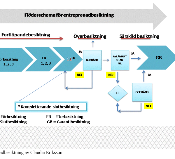 Entreprenadbesiktning